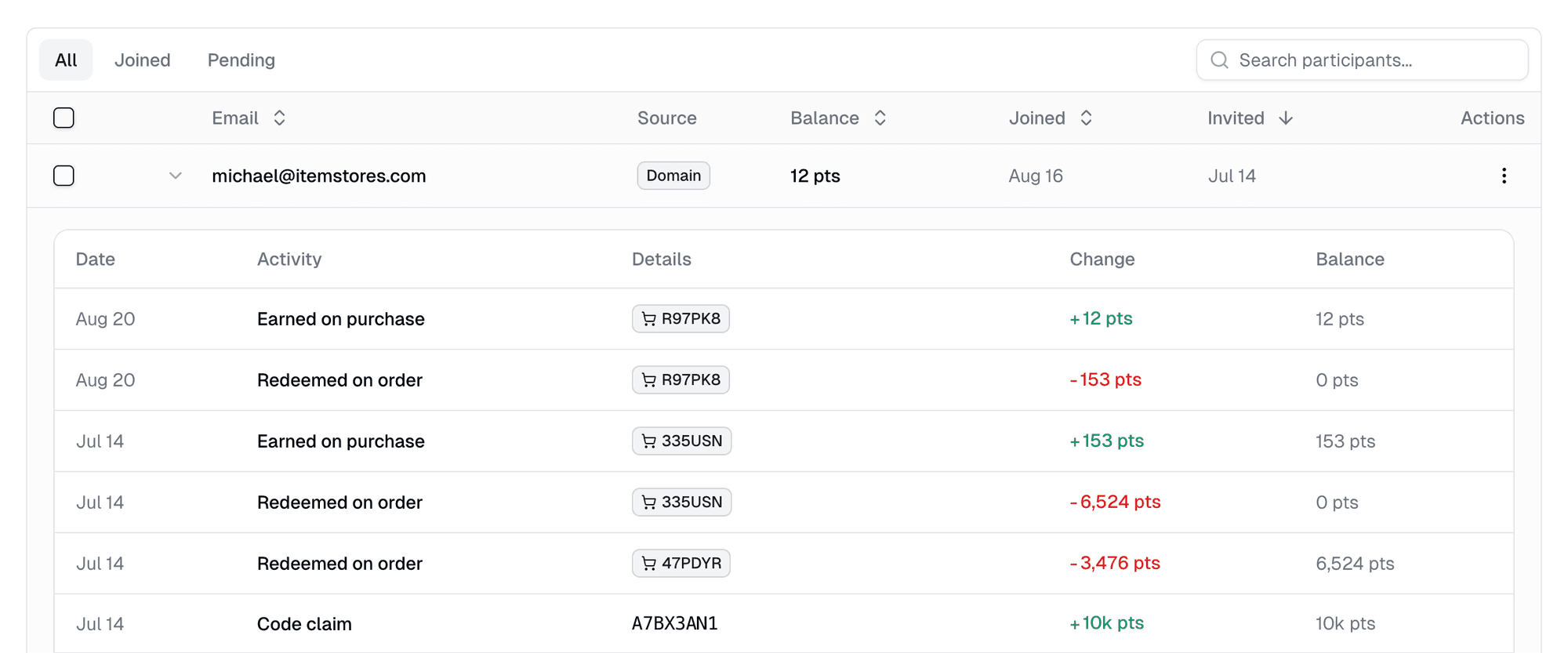 A participant's point history in Itemstores: a 10k code claim, then points redeemed on three orders and earned back on two purchases, each row with its change and the balance after