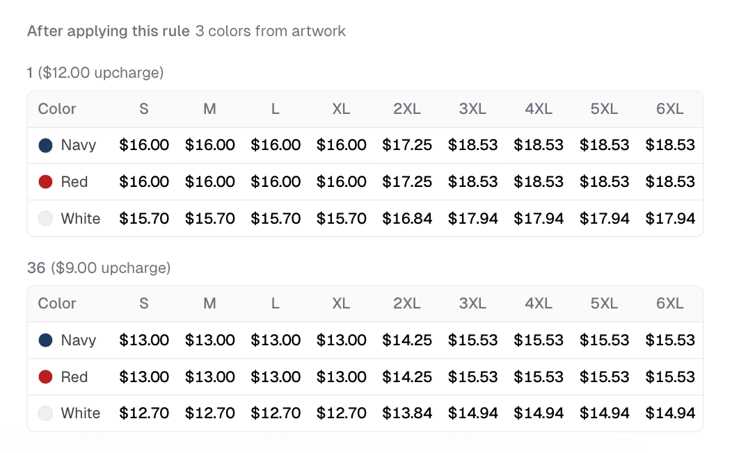 A screen print rule's preview: a sample tee's prices by color and size with a 3-color artwork's upcharge added, $12.00 at a quantity of 1 and $9.00 at 36